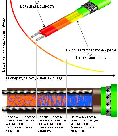 как работает саморегулирующийся кабель для обогрева труб