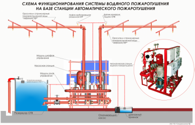 Спринклерная система пожаротушения: что это такое, принцип работы установки Установка спринклеров нормы