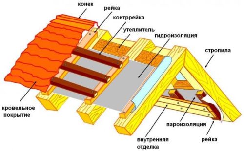 Утепление ППУ: напыляемый (жидкий) утеплитель для стен и пола Схема утепления крыши ППУ