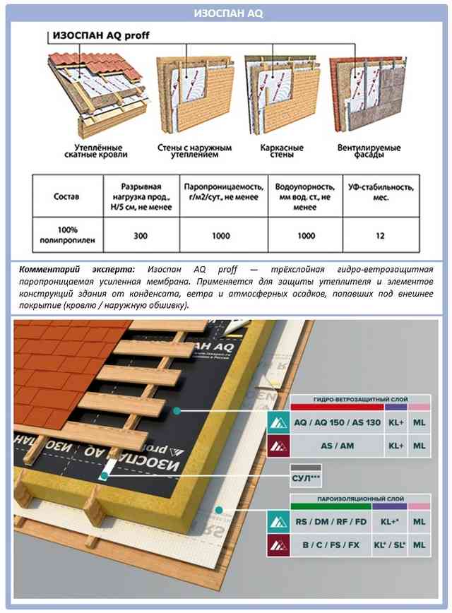 Для чего подходит супердиффузная мембрана Изоспан AQ Proff?