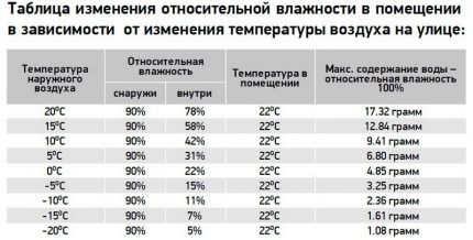 Таблица влажности в помещении Таблица влажности в помещении