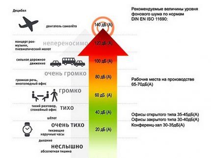 Схема уровня шума в дБ Схема уровня шума в дБ