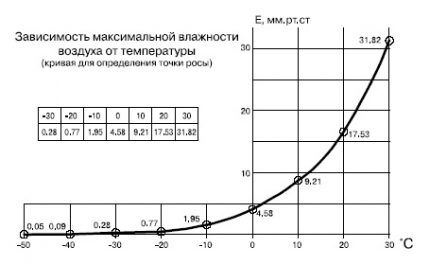 Зависимость абсолютной влажности от температуры Зависимость абсолютной влажности от температуры