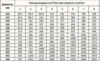 Соединение воздуховодов между собой: способы стыковки разных видов