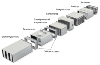 Общеобменная вентиляция: описание, виды систем и основные характеристики Общеобменная вентиляция: описание, виды систем и основные характеристики