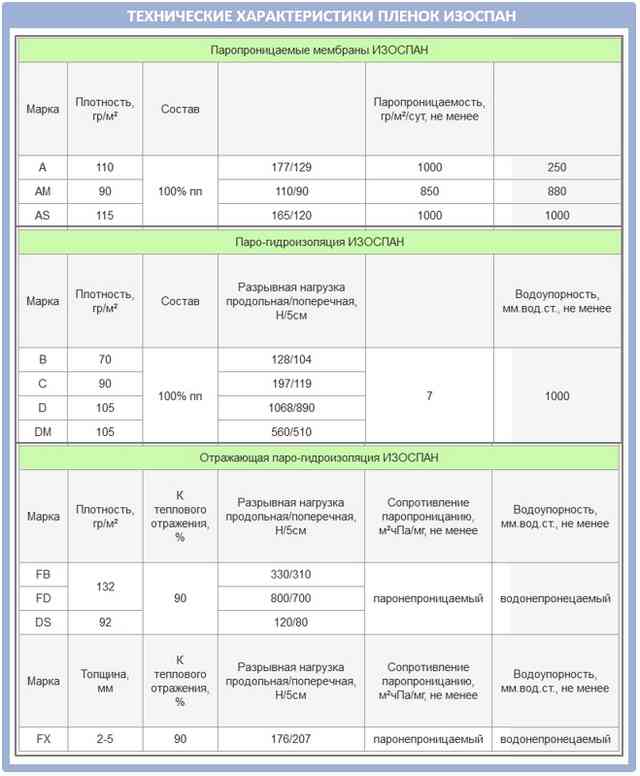 Таблица технических характеристик пленок и мембран от Изоспан