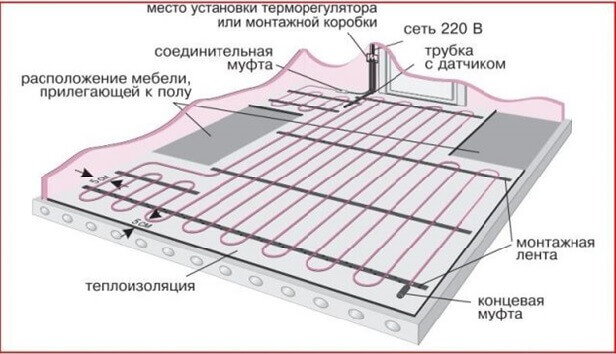 Руководство по монтажу электрического теплого пола под линолеум Пирог кабельного теплого пола