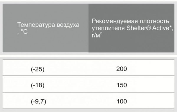 Утеплитель шелтер: описание состава и процесса производства, какими характеристиками обладает и где используется Утеплитель шелтер: описание состава и процесса производства, какими характеристиками обладает и где используется