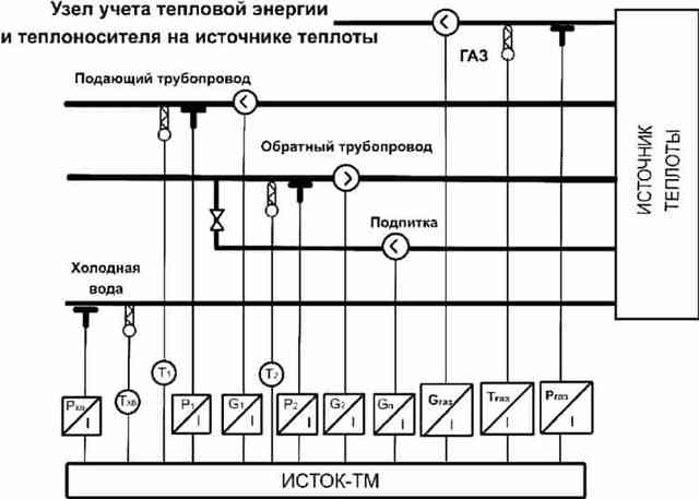 Что такое УУТЭ: зачем нужны узлы учета теплоэнергии, состав и порядок установки Что такое УУТЭ: зачем нужны узлы учета теплоэнергии, состав и порядок установки