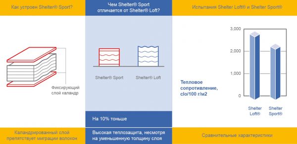 Утеплитель шелтер: описание состава и процесса производства, какими характеристиками обладает и где используется Утеплитель шелтер: описание состава и процесса производства, какими характеристиками обладает и где используется