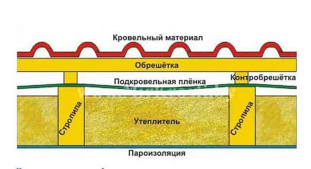 Как правильно утеплить каркасный дом: процесс утепления стен, потолка, пола и крыши Как правильно утеплить каркасный дом: процесс утепления стен, потолка, пола и крыши