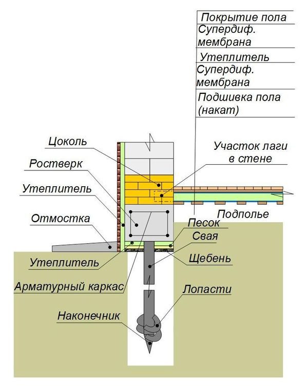 Утепление свайно-винтового фундамента деревянного дома снаружи: технология
