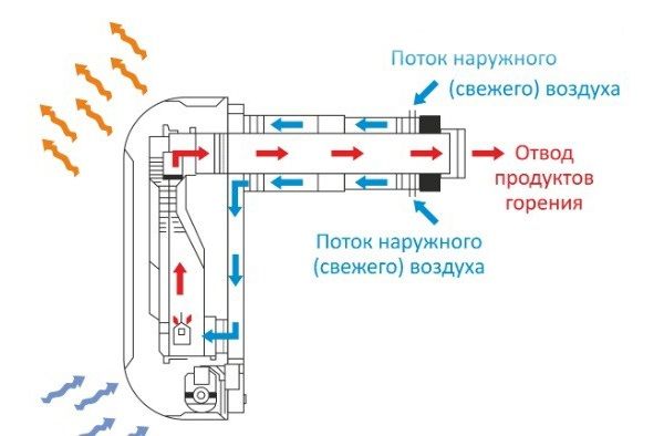 Газовый котел и дымоход 