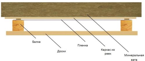 Схема утепления по черновому потолку, уложенному на балки