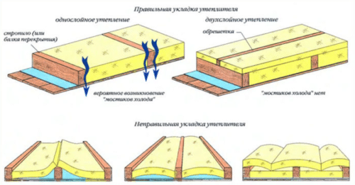 Схема утепления потолка минеральной ватой