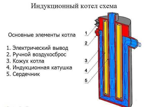 Индукционный котел