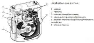 Установка газового счётчика: правила монтажа счетчика на газ в квартире Установка газового счётчика: правила монтажа счетчика на газ в квартире
