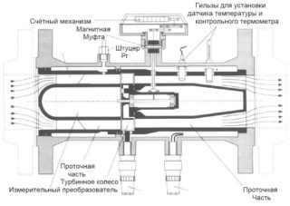 Установка газового счётчика: правила монтажа счетчика на газ в квартире Установка газового счётчика: правила монтажа счетчика на газ в квартире
