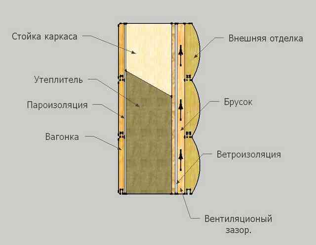 Как правильно утеплить каркасный дом: процесс утепления стен, потолка, пола и крыши Как правильно утеплить каркасный дом: процесс утепления стен, потолка, пола и крыши