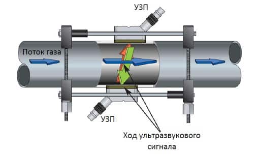 Установка газового счётчика: правила монтажа счетчика на газ в квартире ультразвуковой счетчки
