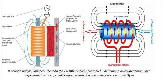 Принцип работы вихревых SAV и ВИН электрокотлов