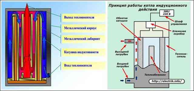принцип работы индукционного котла