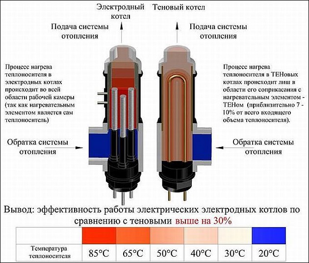 Эффективность работы ионных котлов