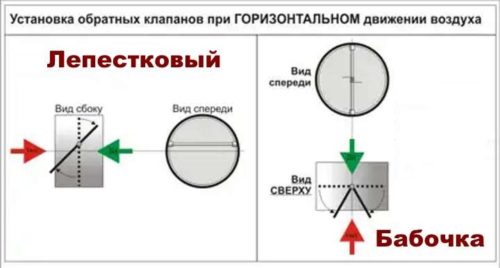 Обратный клапан на вентиляцию: для чего нужен, виды, установка Схема установки клапана при естественной (лепестковый) и принудительной (бабочка) тяге