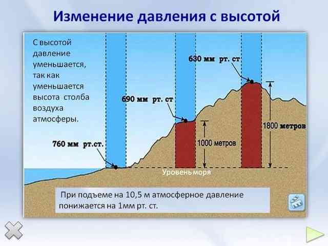 Вентиляция в помещении: зачем нужна, требования, правила выбора и особенности монтажа Атмосферное давление в зависимости от высоты.