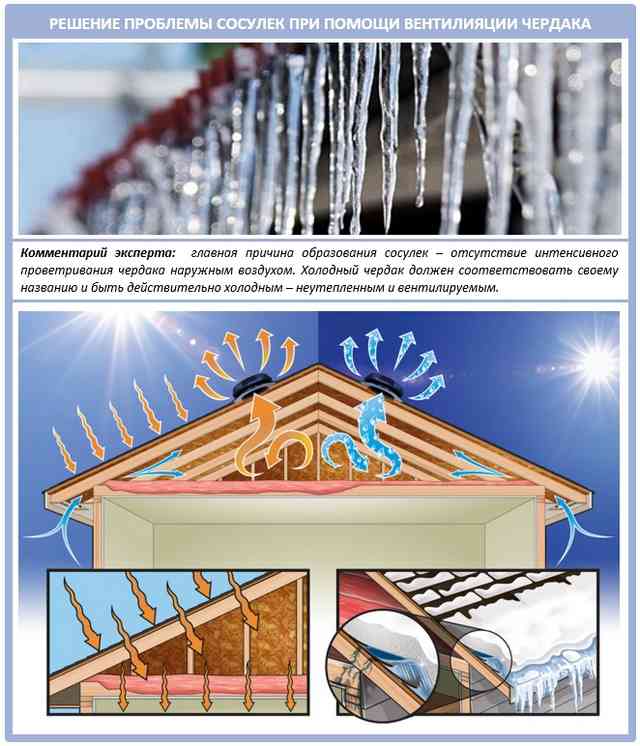 Вентиляция чердака как решение проблем с сосульками