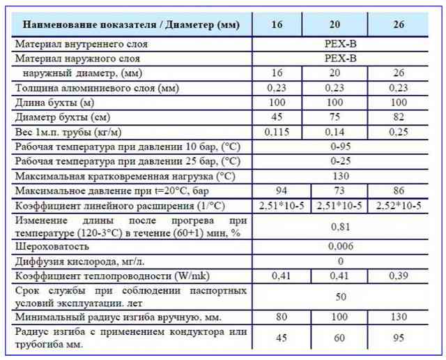 Характеристики металлопластиковых труб Характеристики металлопластиковых трубю