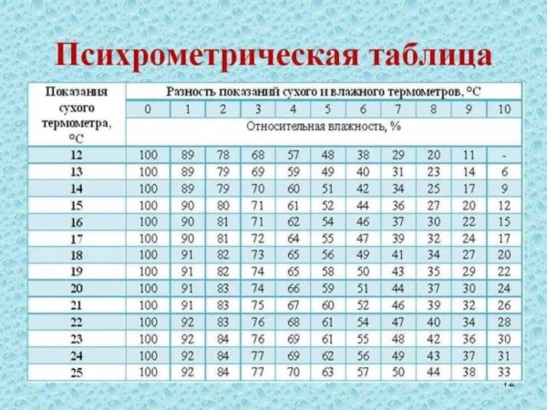 психометрическая таблица