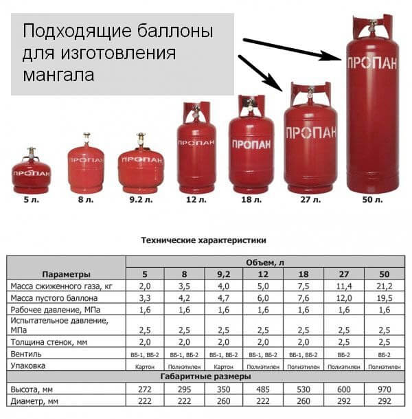 Мангал из газового баллона своими руками: чертежи с размерами для пропанового сосуда Виды пропановых баллонов