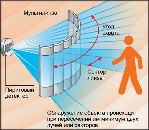 Принцип действия периметральной охранной сигнализации и используемые датчики схема