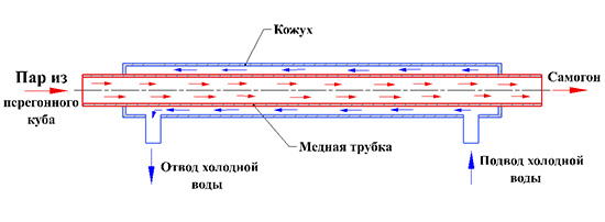 Схема самогонного холодильника