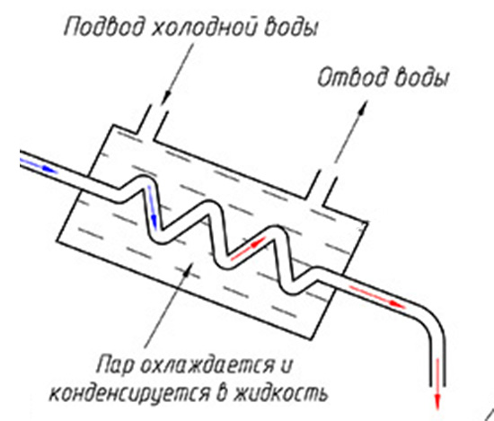 Схема самогонного холодильника