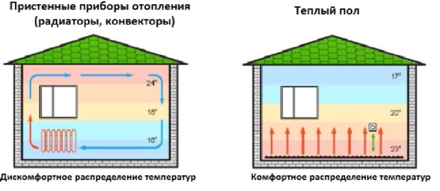 Как сделать теплый пол в бане: подробная инструкция с монтажными схемами Как в бане сделать теплый пол