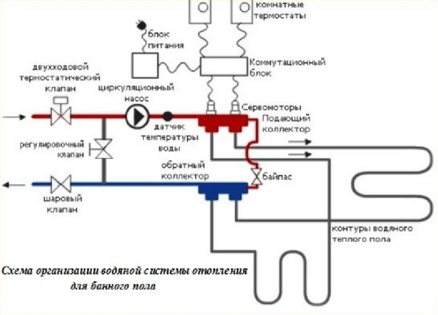 Как сделать теплый пол в бане: подробная инструкция с монтажными схемами Как в бане сделать теплый пол