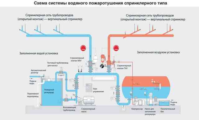 Схема системы пожаротушения спринклерного типа Схема системы пожаротушения спринклерного типа