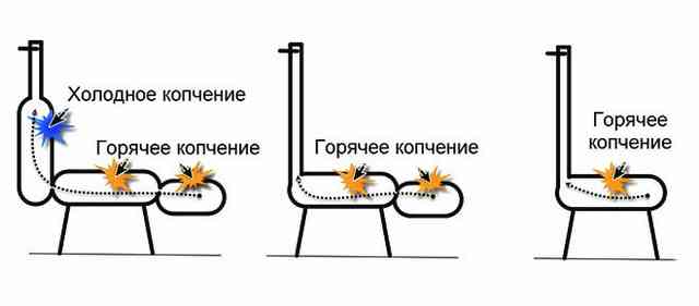 Коптильня из газового баллона своими руками: чертежи и схемы схемы горячего и холодного копчения в мангале из газового баллона