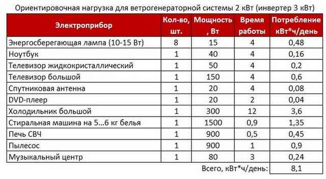 Ветряные электростанции: типы, принципы работы, преимущества и недостатки Ориентировочная нагрузка для ветрогенераторной системы 2 кВТ