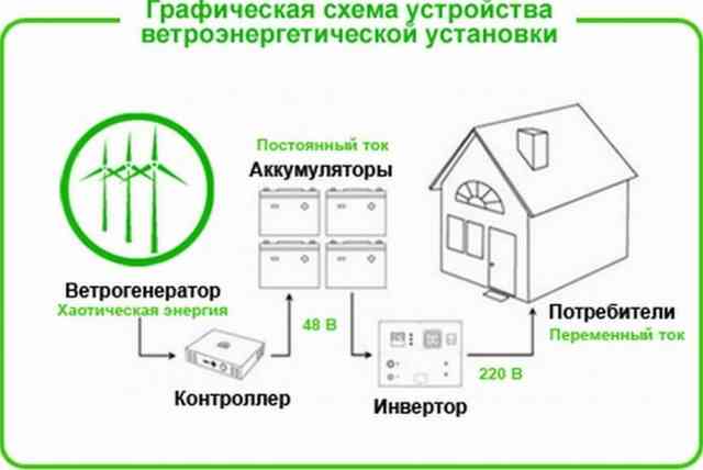 Схема установки ветроэнергетической установки