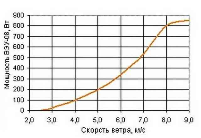 Ветряные электростанции: типы, принципы работы, преимущества и недостатки Таблица мощности в зависимости от скорости ветра