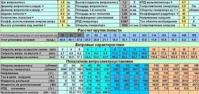Ветряные электростанции: типы, принципы работы, преимущества и недостатки Ветряные мельницы для электричества, ветряк
