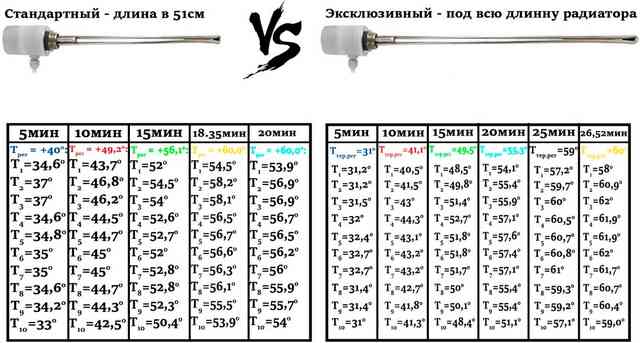 Как выбрать и подключить ТЭНы для радиаторов отопления талица сравнения нагрева батереи стандартным и удлиненным тэном