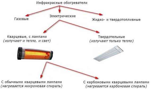 Как и какой инфракрасный обогреватель выбрать - Рейтинг лучших моделей