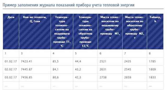 Плата за отопление в квартире: формулы расчета тепловой энергии по счетчику и нормативу показания ОДПУ