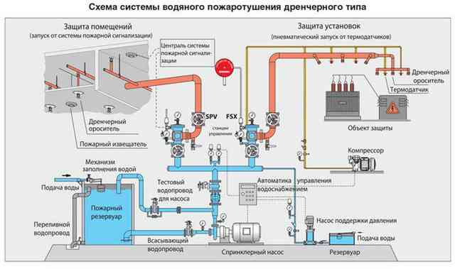 Устройство и принцип работы спринклерного пожаротушения, нормы установки Устройство и принцип работы спринклерного пожаротушения, нормы установки