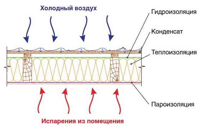 Для чего нужна пароизоляция: виды, как работает, устройство пароизоляции принцип действия пароизоляции