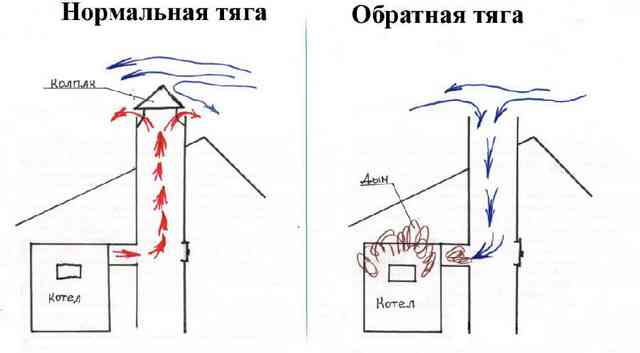 Дымосос для твердотопливного котла: как выбрать, можно ли заменить вентилятором наддува, лучшие бытовые модели и цены Дымосос для твердотопливного котла: как выбрать, можно ли заменить вентилятором наддува, лучшие бытовые модели и цены